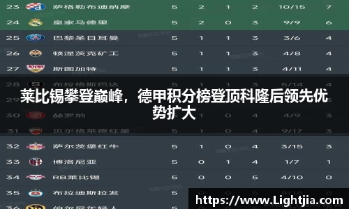 莱比锡攀登巅峰，德甲积分榜登顶科隆后领先优势扩大